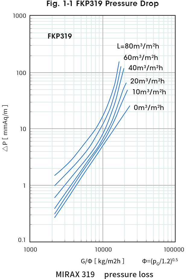 Graph 1: Low pressure drop
