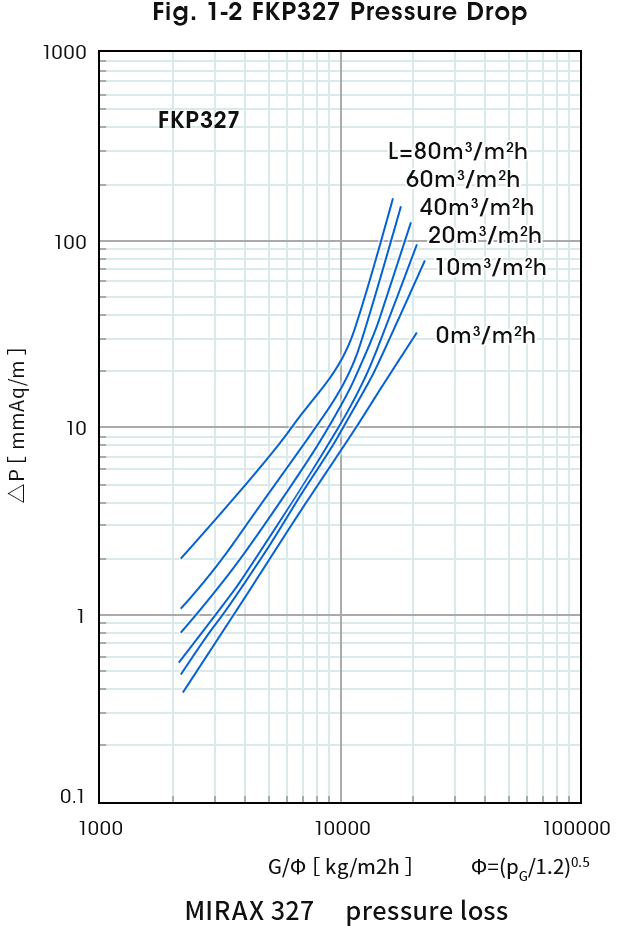 Graph 2: Low pressure drop