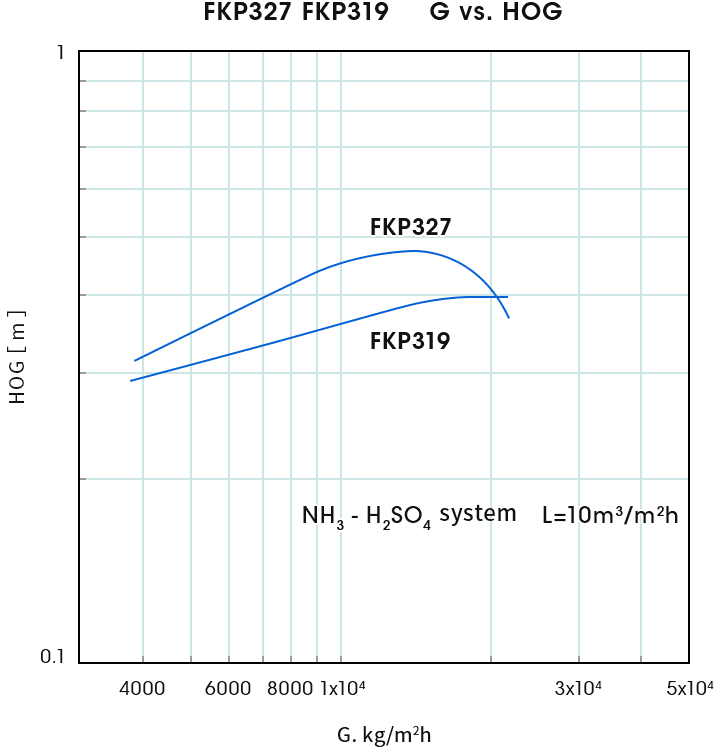 Graph: Better mass transfer performance